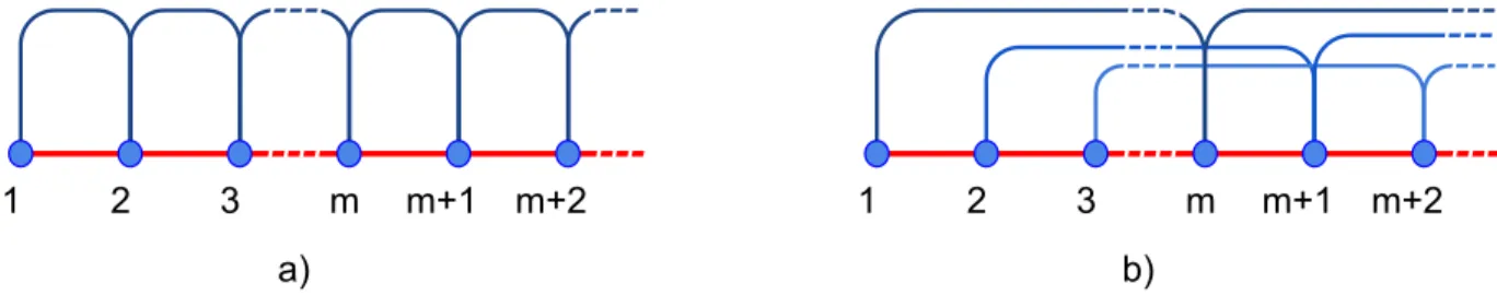 Figure 4. Illustration of the construction of differential phases using the “variable” method for one base with a delay of 1 (a) and of m (b)
