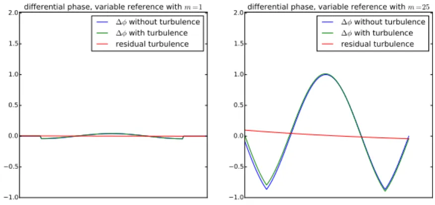 Figure 7. left and right: example of differential phase and residual perturbation resulting of the use of two different delays