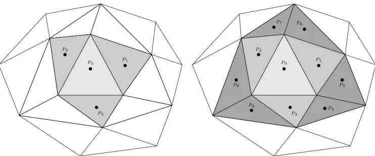 Figure 1.3: Schematic representation of the direct and indirect neighbors of the cell P 0 on an unstruc- unstruc-tured mesh made of triangles, for gradient computation