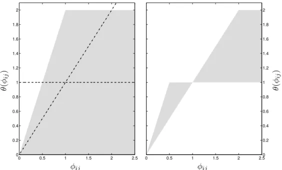 Figure 1.4: Sweby TVD regions. The shaded region of the left figure represents the Sweby region of first-order TVD methods