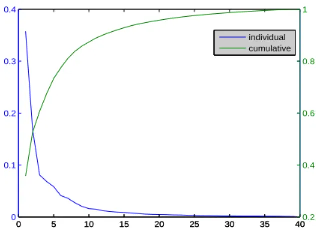 Fig. 2. The individual and the cumulative captured variance of the 40 available features