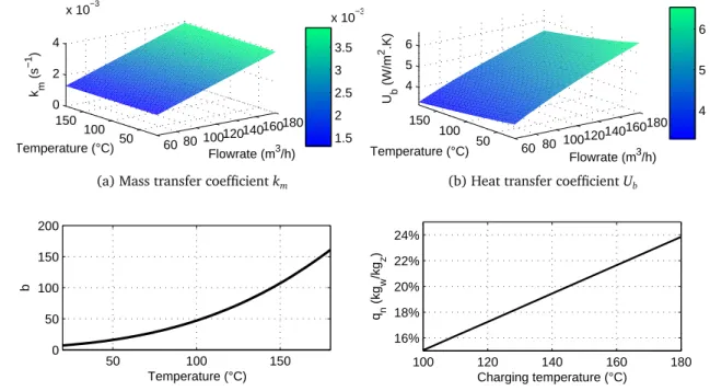 Figure III.10 – Comparison between charge and discharge values of k m , U b , b, q n and q cap