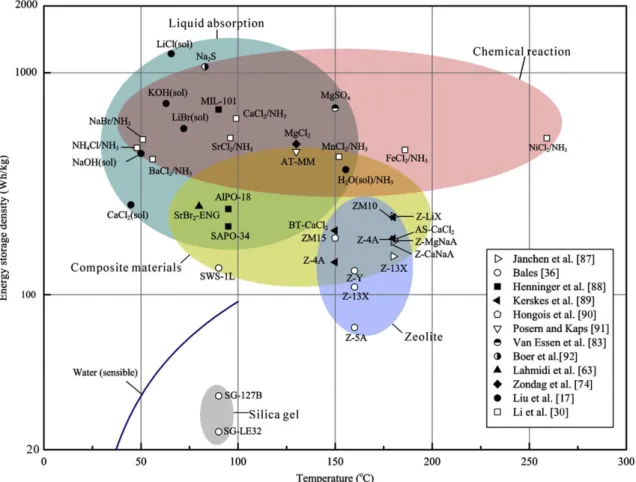 Figure I.4 – Energy storage density against charging temperature for different sorption materials (Yu et al., 2013)