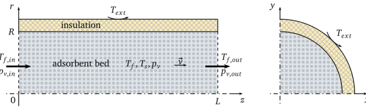 Figure I.14 – Schematic representation of an open adsorption heat storage tank
