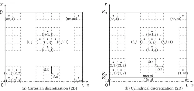 Figure II.13 – Subscripts notation for spatial discretization of the adsorbent bed