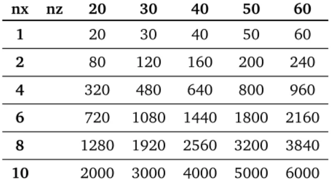 Table III.1 – Mesh number and distribution used for the study of mesh number influence nx nz 20 30 40 50 60 1 20 30 40 50 60 2 80 120 160 200 240 4 320 480 640 800 960 6 720 1080 1440 1800 2160 8 1280 1920 2560 3200 3840 10 2000 3000 4000 5000 6000