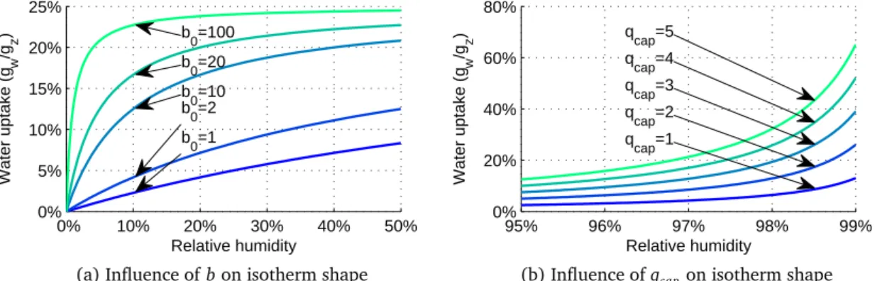 Figure III.7 – Influence of model coefficients b and q cap on isotherm shape