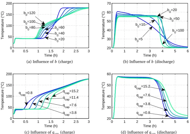 Figure III.8 – Influence of b and q cap on the shape of temperature profile on charge and discharge