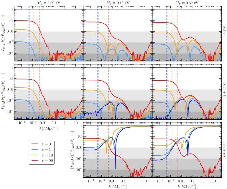Figure 3. Relative difference, |P 2FA (k, z)/P camb (k, z) − 1|, between the linear power spectrum P 2FA (k, z) obtained in the two-fluid approximation and the solution from CAMB, P camb (k, z)