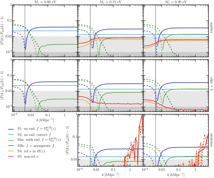 Figure 4. The impact of five common approximations assumed in simulations on the linear power spectrum at z = 0 with respect to a reference power spectrum