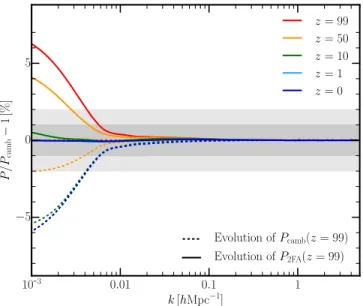Figure 5. We compare the evolution of two different initial lin- lin-ear power spectra at z = 99: one is directly taken from CAMB, the other one is obtained with our method, i.e
