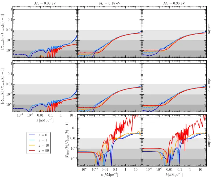 Figure 2. Comparison between power spectra from CAMB and CLASS, |P class (k, z)/P camb (k, z) − 1|