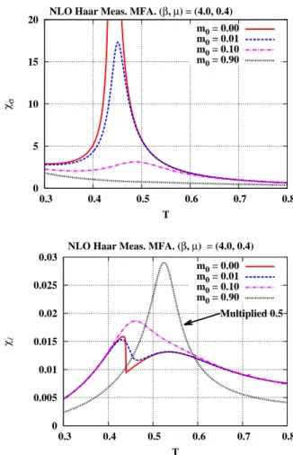 FIG. 10: (Color online) The chiral (upper) and Polyakov loop (lower) susceptibilities as a function of T for various bare quark mass m 0 at (β, µ) = (4.0, 0.4) in NLO Haar measure MFA