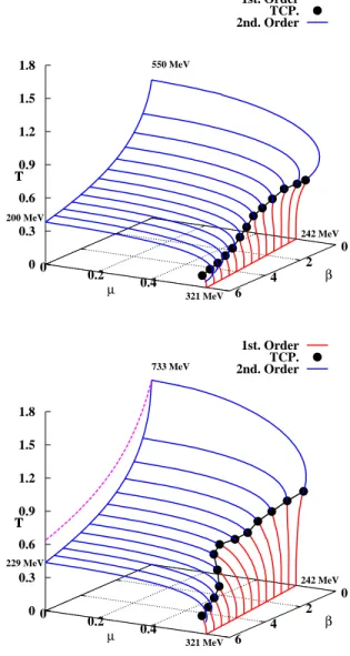 FIG. 11: (Color online) The chiral (upper) and Polyakov loop (lower) susceptibilities as a function of T for various bare quark mass m 0 at (β, µ) = (4.0, 0.4) in NLO Weiss MFA