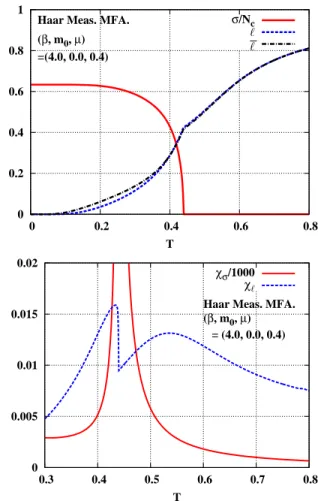 FIG. 2: (Color online) Upper: The chiral condensates σ, Polyakov loops (ℓ, ℓ), in NLO Haar measure MFA as a function of¯ T at (β, m 0 , µ) = (4.0, 0.0, 0.4) in lattice units