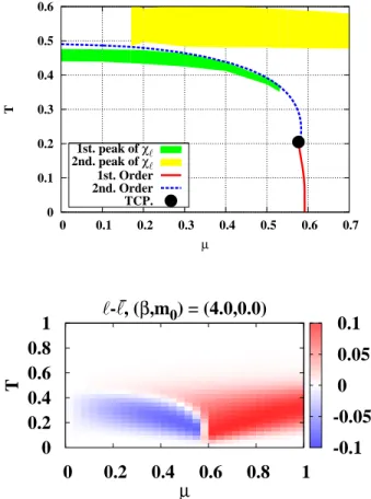 FIG. 5: (Color online) Upper: The phase diagram of NLO Haar mea- mea-sure MFA at (β, m 0 ) = (4.0, 0.0) in lattice units