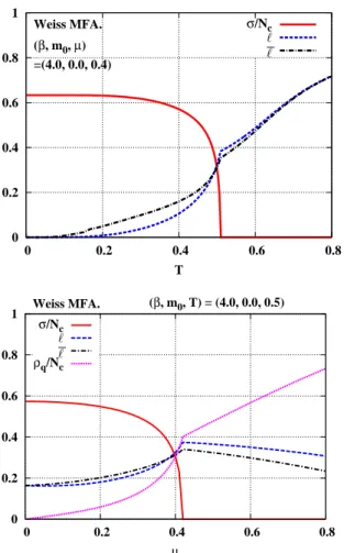 FIG. 7: (Color online) The chiral and Polyakov loop susceptibilities (χ σ , χ ℓ ) in NLO Weiss MFA as a function of T at (β, m 0 , µ) = (4.0, 0.0, 0.4) in lattice units