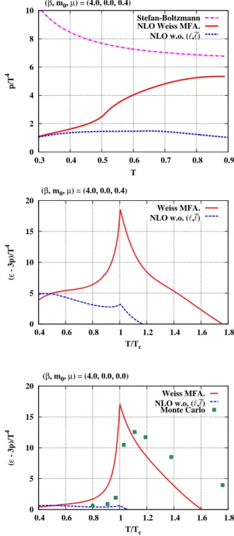 FIG. 9: (Color online) The pressure (upper) and interaction measure (middle and lower) normalized by T 4 in “NLO Weiss MFA” and