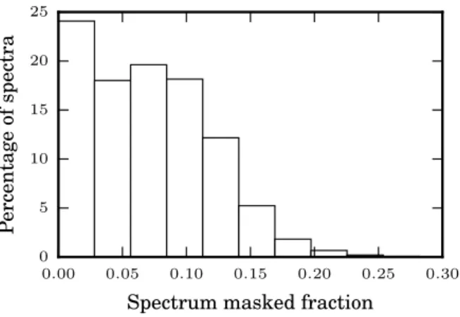 Fig. 5. Histogram for the distribution of the fraction of masked spectrum after the sky/zero-order residuals masking procedure (the regions at the edges of the spectra have been excluded).