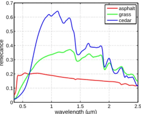 Fig. 1. Three endmembers used in the simulation