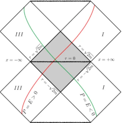 FIG. 4: Time-like geodesics with E &gt; 0 originate from the lower region III and extend into the upper region I