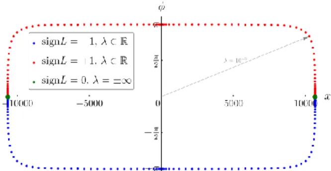 FIG. 8: Numerical evaluation of the intersection of (41) with the τ = 0 hypersurface for m = 200 and √