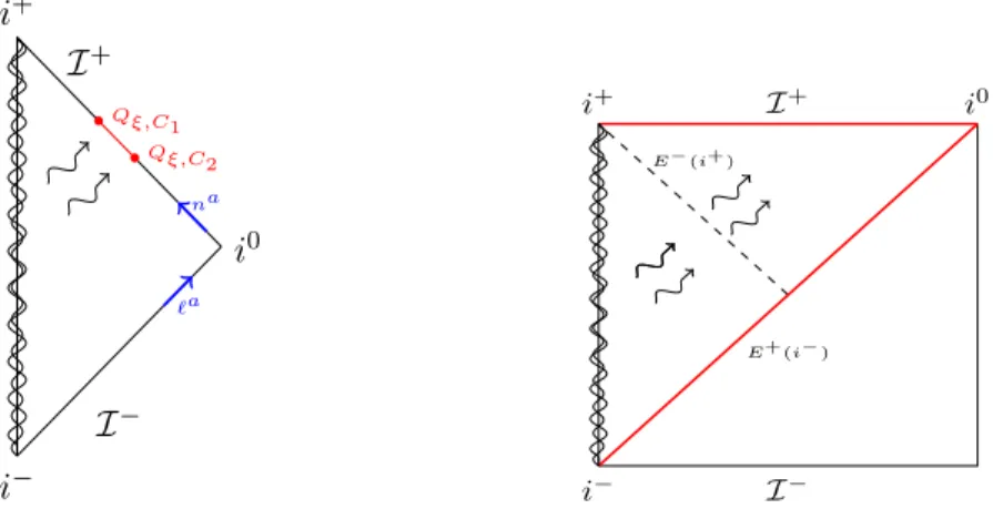 Figure 2. Penrose diagrams of a binary system emitting gravitational waves. A. Left Panel: Λ=0 case, where I is null
