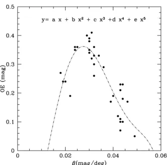 Figure 1: Tentative fit of the photometric opposition effect versus slope of the magnitude - phase curve for the sample of asteroids analyzed by [1]