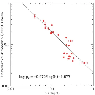 Figure 2: The most recent calibration of the slope -albedo relation used in asteroid polarimetry [2]