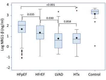 Figure 1 Concentrations of log NRG 1 - β in HFpEF, HFrEF, 1 year after left ventricular assist device implantation (LVAD), 1 year after heart  trans-plantation (HTx), and healthy controls