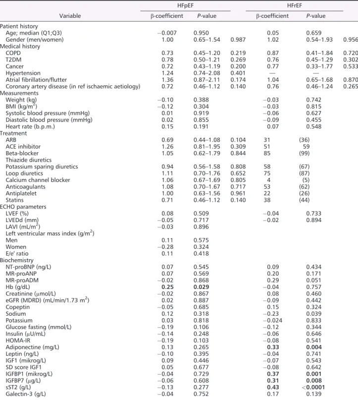Table 2 Correlates of NRG1-β in the 86 patients with HFpEF and the 86 patients with HFrEF from regression analyses.
