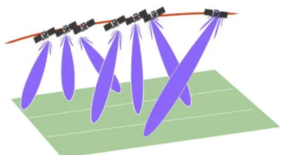 Figure 1. Schematic representation of the TOPSAR ac- ac-quisition mode (from [5]). The beam is steered  peri-odically in range, in order to cover several sub-swaths, and progressively in azimuth, aft to fore, in order to  in-crease the azimuth bandwidth, e