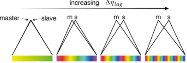 Figure 3. The slope of azimuth phase ramps induced by imperfect synchronization of master and slave  acquisi-tions are proportional to the temporal lag between burst centre times in the two acquisitions.