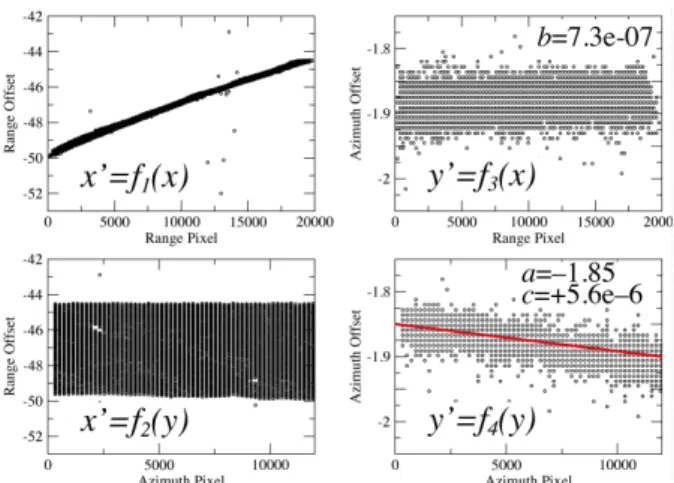 Figure 5. Offsets between the master and slave image measured from incoherent cross-correlation