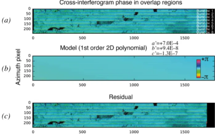 Figure 7. Refinement of the lag estimation using spectral diversity. The top row shows the phase retrieved in the cross-interferogram over eight successive burst overlap regions