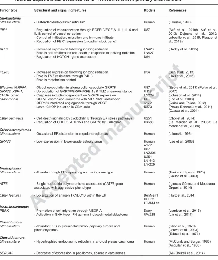 Table 2: Experimental evidence for UPR involvement in primary brain tumors 