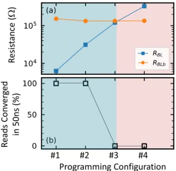 Fig. 5. For 109 device pairs programmed with multiple R BL /R BLb