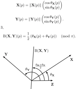 Figure 3: Representation of the bisection operation on an oriented pair of vectors, where Z = (1, 0) 0 marks the reference vector to measure angles.