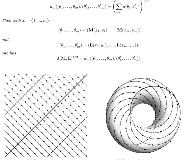 Figure 5: Representation of the gradient flow of d 2 on the flat torus P 1 × P 1 . The set {θ 1 − θ 2 = ±π/2} is denoted with a dashed line, the set {θ 1 = θ 2 } is denoted with a continuous line.