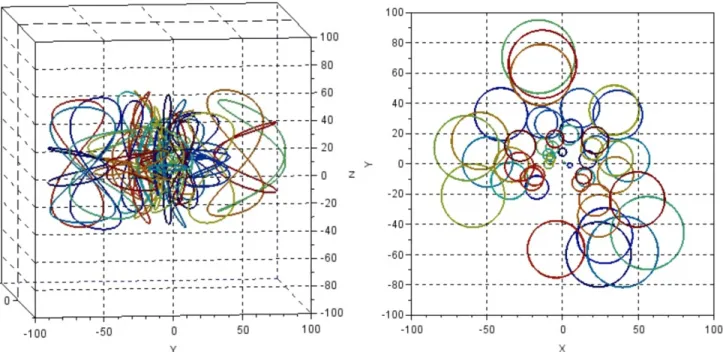 Figure 5. Orbital simulation of a swarm of 50 elements, in circular Lunar orbit (orbital period of ≈9h)