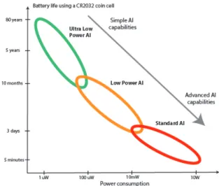 Figure 3. Different types of embedded AI according to their power consumption.