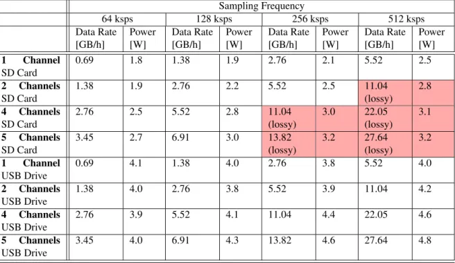 Figure 5. Spectrogram and signal of a chirp test from 1 Hz to 1 MHz recorded on QHB.