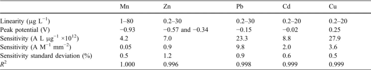 Table 2 Results of the 25-μm gold-disk microelectrode calibrations for Mn 2+ , Zn 2+ , Pb 2+ , Cd 2+ and Cu 2+ in seawater sample applying SWASV (all the potential values are given versus the Ag/AgCl, [KCl]=3 mol L −1 reference electrode)