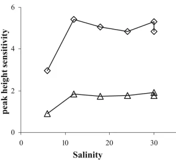 Fig. 3 Sensitivities variations of Cu (triangles) and Pb (diamonds) (expressed in A L mol − 1 ×10 3 ) versus salinity