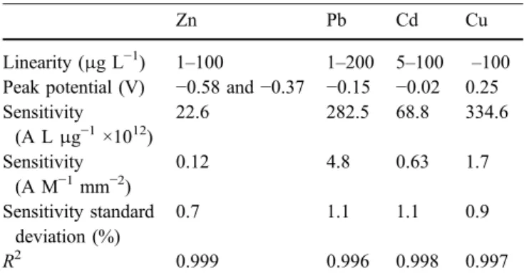 Fig. 4 Time variations of Pb peak height measured by SWASV (diamonds peak height, dotted line peak height average value) in seawater sample with 5 μg L − 1 of Pb