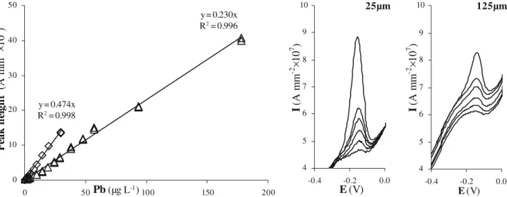 Fig. 5 Comparison of a the 25-μm (diamonds) and 125-μm (triangles) gold-disk microelectrode calibration lines (additions in decade mode from 0 to 200 μ g L − 1 of Pb) and b peaks shapes (additions 1, 2, 3, 4, 5 and 10 μ g Pb L − 1 ) measured in seawater sa