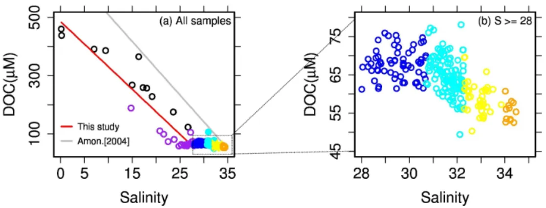 Fig. 8. Relationship between DOC and salinity (S) for (a) the whole range and (b) S ≥ 28 (below the UPML)