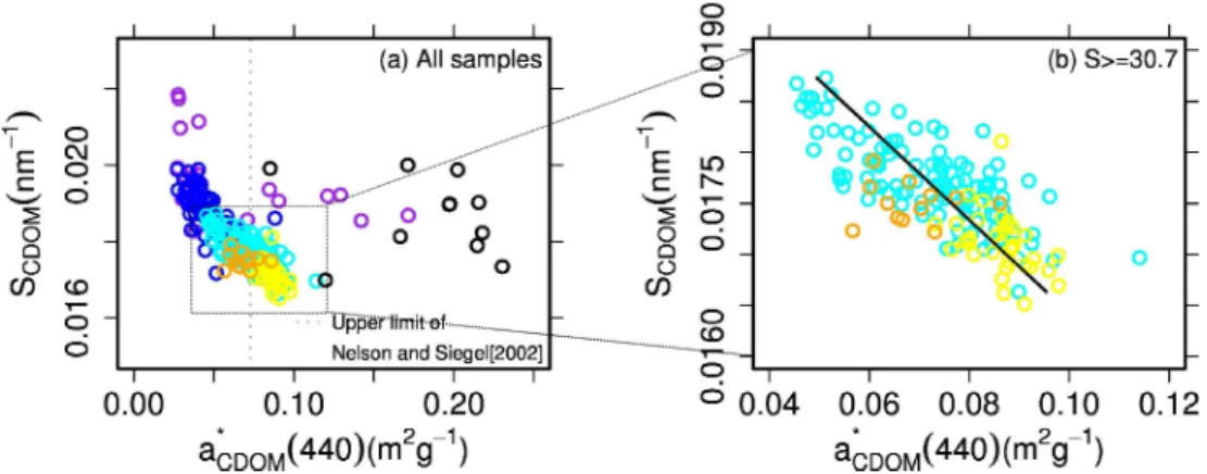 Fig. 10. Variations of S CDOM vs. a ∗ CDOM (440) for (a) the whole salinity range and (b) salinity ≥ 30.7