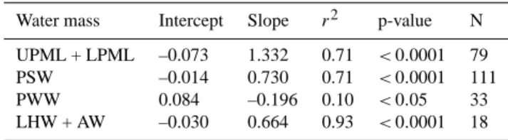 Table A1. Coefficients of the a CDOM (440) versus f CDOM relation- relation-ship for each water mass of the Southern Beaufort Sea.