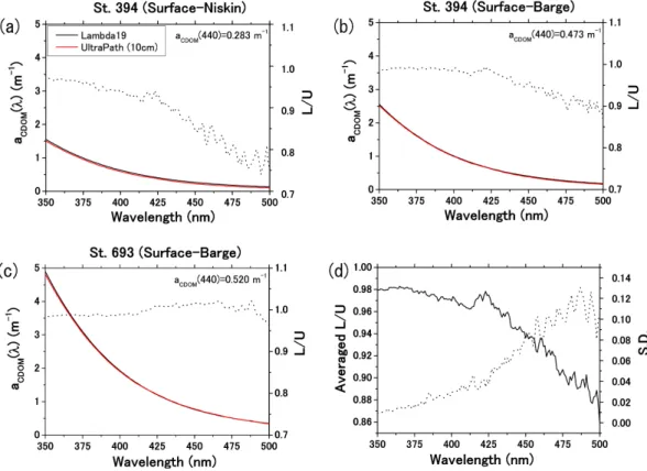 Fig. A2. Comparison of CDOM absorption spectra between a liquid waveguide system (UltraPath) and a traditional spectrophotometer (Lambda 19) at (a) station 394 (water from Niskin), (b) station 394 (water from barge), and (c) station 693 (water from barge)